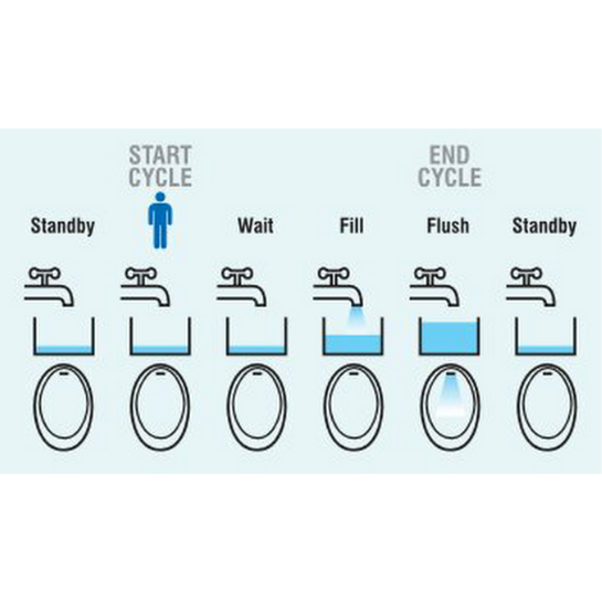 Urinal Flushing Cycle with water saving flush control