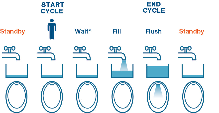 Flush Cycle PIR Detection 