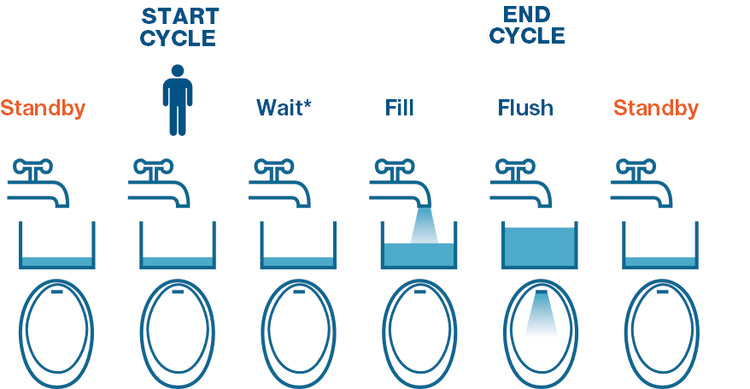 Springwell Smartflush | The intelligent Urinal Flush Control ...